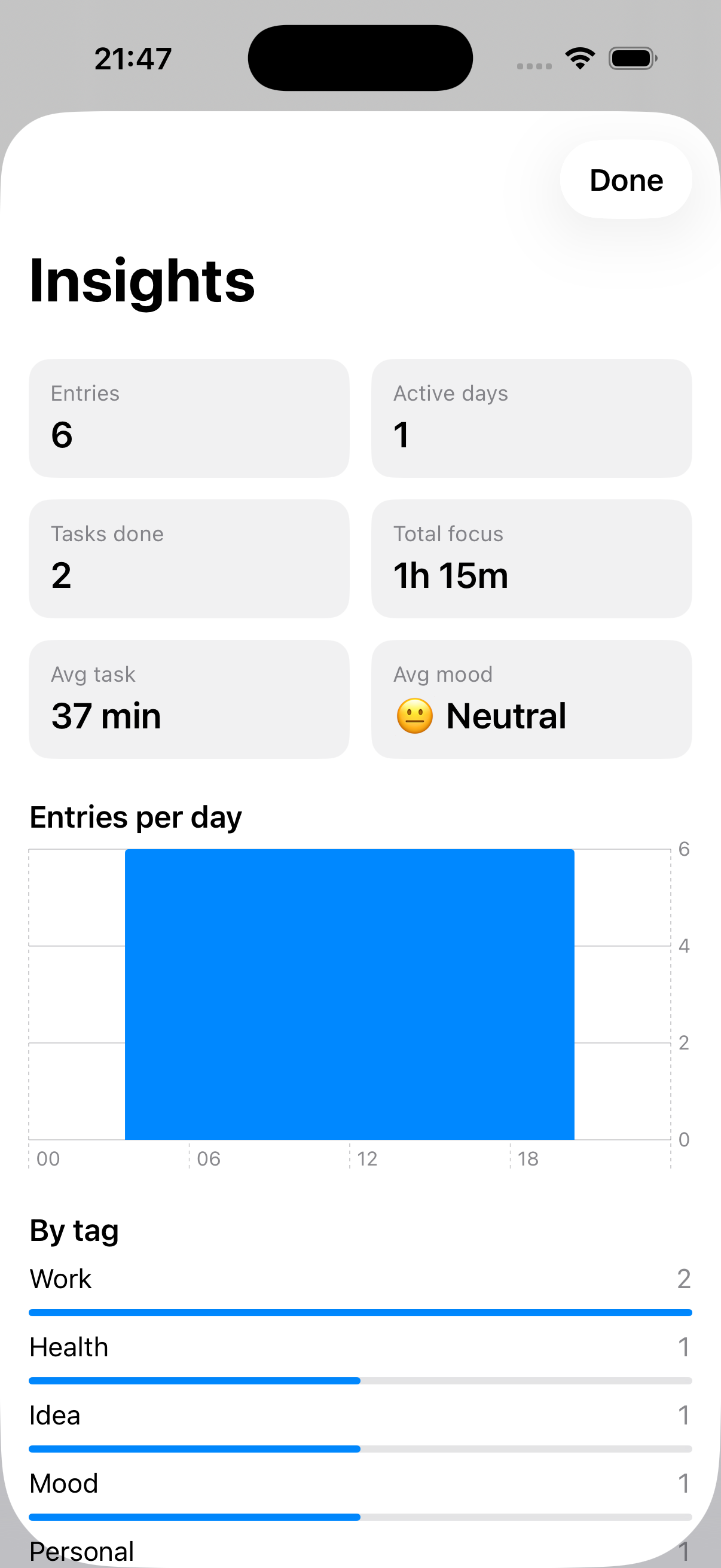 Insights: summary tiles, an entries-per-day chart, and a by-tag breakdown.
